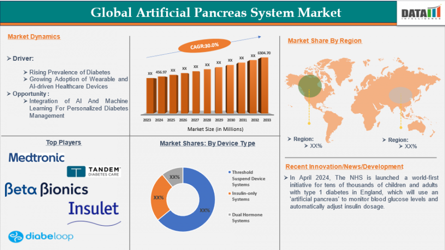 Global Artificial Pancreas System Market