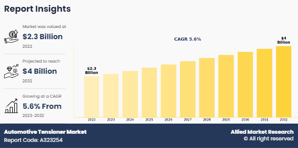 According to a new report published by Allied Market Research, titled, โAutomotive Tensioner Market," The automotive tensioner market size was valued at $2