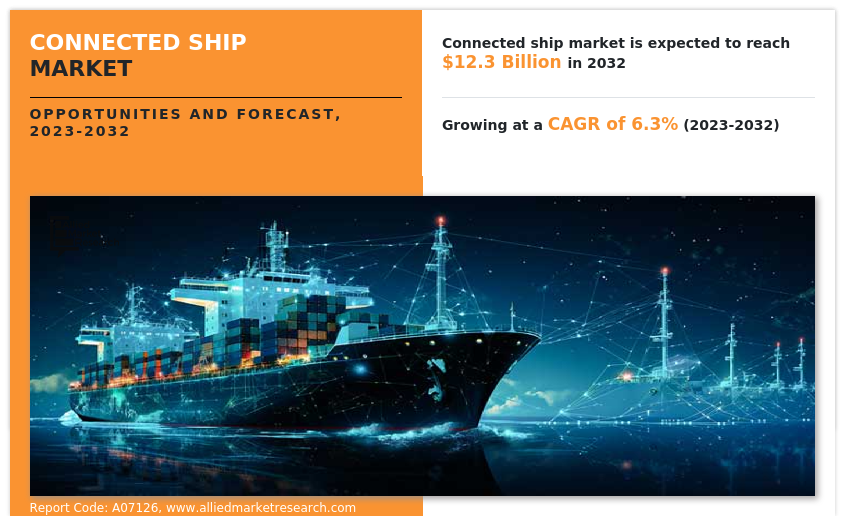 According to a new report published by Allied Market Research, titled, โConnected Ship Market Size, Share, Competitive Landscape and Trend Analysis Report, by Application, by Installation Type, by Ship Type : Global Opportunity Analysis and Industry Forecast, 2022 - 2032 Connected Ship Market