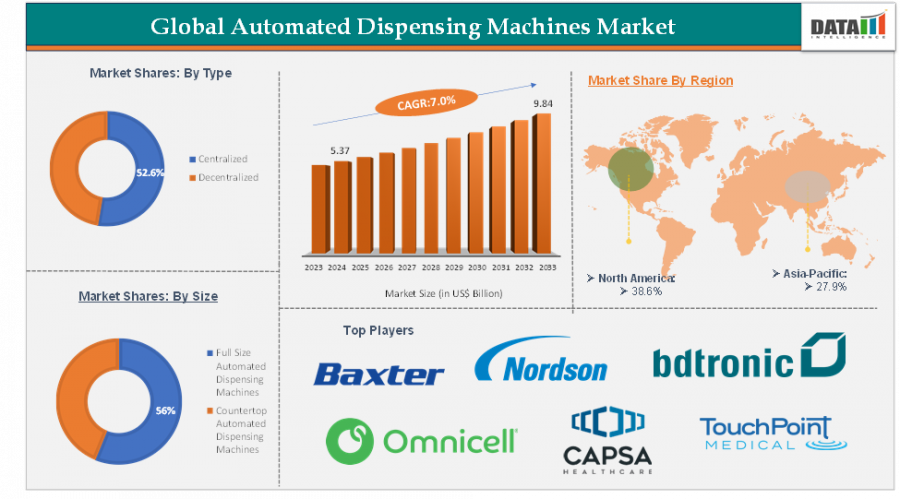 Automated Dispensing Machines Market