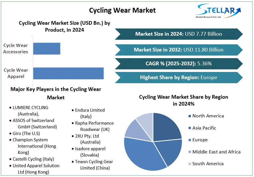 Stellar Market Research examines the growth rate of the Cycling Wear Market during the forecasted period 2025-2032 Cycling Wear Market