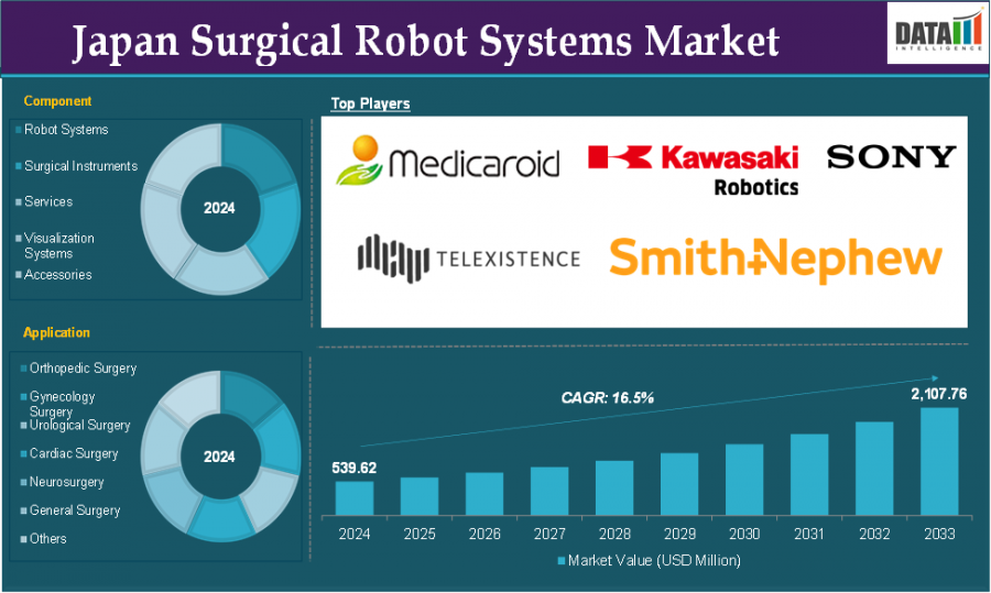  Japan Surgical Robot Systems Market