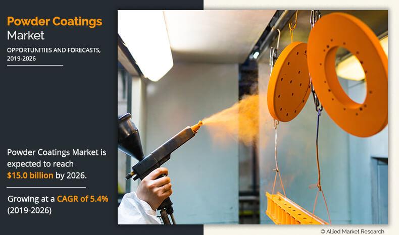 Allied Market Research published a report, titled, "Powder Coatings Market by Resin Type (Thermoset and Thermoplastic), Coating Method (Electrostatic Spray and Fluidized Bed), and Application (Appliances, Automotive, Architectural, Furniture, Agriculture, Construction, and Earthmoving Equipment (ACE), General Industrial, and Others): Global Opportunity Analysis And Industry Forecast, 2023-2032 " Powder Coatings Markets Forecast