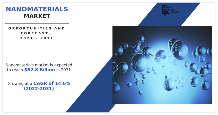 The nanomaterials industry has a wide range of applications, including in electronics, where they are used to enhance the performance and miniaturization of components, and in medicine, where they contribute to advanced drug delivery systems and diagnostics Nanomaterials Markets Forecast