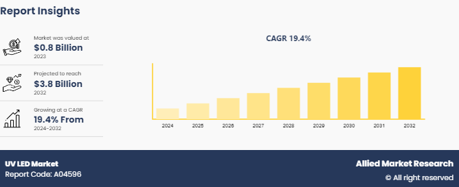 The UV LED market share is expected to witness considerable growth in the coming years, owing to rising demand for disinfection solutions in healthcare and industrial applications, driven by increased awareness of hygiene and contamination control UV LED Market Growth and Size