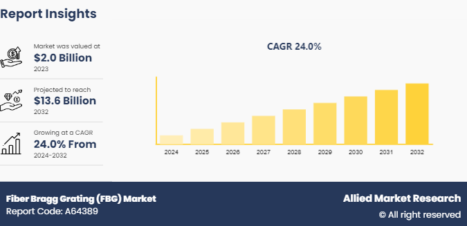 According to a new report published by Allied Market Research, titled, "Fiber Bragg Grating (FBG) Market, by Type (FBG Sensor, FBG Filter and Others) , by Application (Telecommunication, Aerospace, Energy and Utilities, Transportation, Others) : Global Opportunity Analysis and Industry Forecast, 2024-2032 Fiber Bragg Grating, FBG, Fiber Bragg Grating Market, FBG Market
