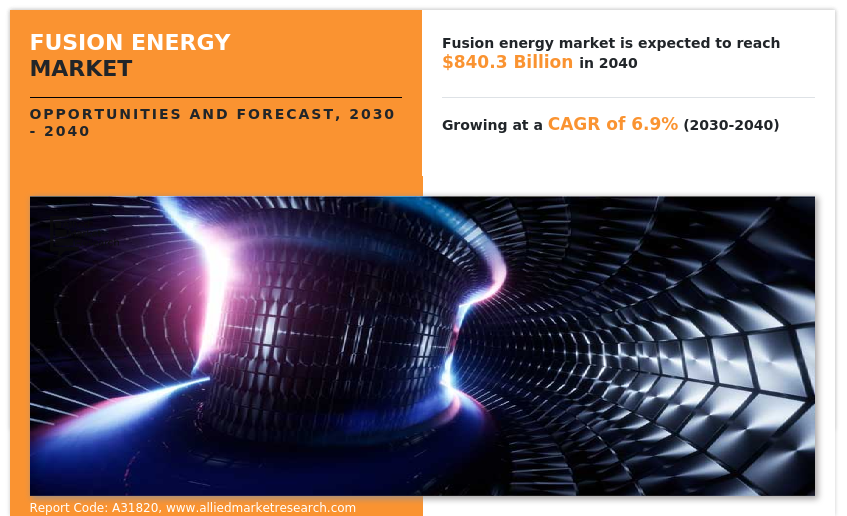 According to a new report by Allied Market Research, the global fusion energy market is projected to grow from $429