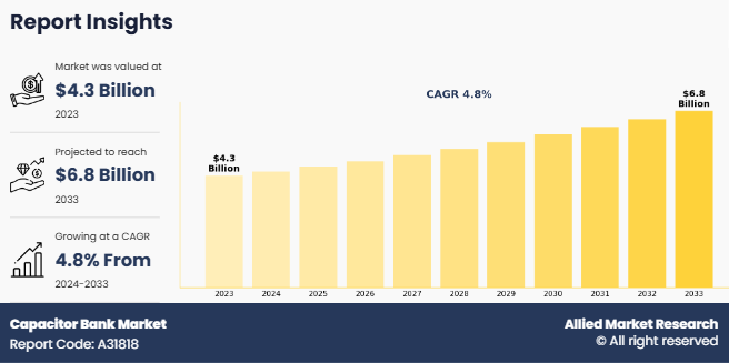 According to a new report published by Allied Market Research, the global capacitor bank market size was valued at $4