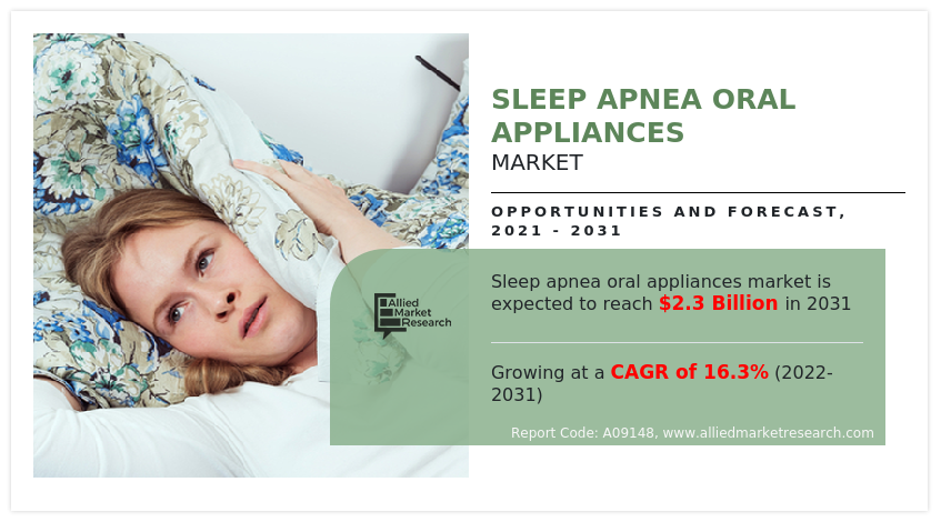 The global sleep apnea oral appliances market is on a sharp growth trajectory, projected to reach $2,337 Sleep Apnea Oral Appliances Market----