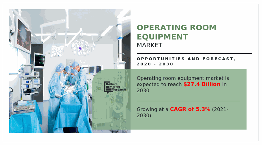 Allied Market Research published a report, titled, "Operating Room Equipment Market By Type (Anesthesia Machines, Electrosurgical Devices, Multi-parameter Patient Monitors, Surgical Imaging Devices, Operating Tables, Operating Room Lights, Surgical Navigation Systems), By End User (Hospitals, Outpatient Facilities, Ambulatory Surgical Centers (ASCs)): Global Opportunity Analysis and Industry Forecast, 2020-2030 Operating Room Equipment Market Size 2035