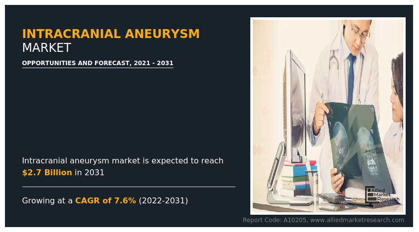 The global intracranial aneurysm market is projected to grow from $1 Intracranial Aneurysm Market ----
