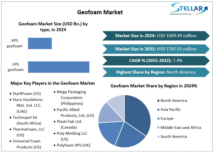 The Geofoam Market was valued at USD 1009 Geofoam Market