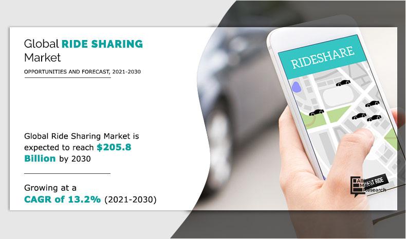 According to the report published by Allied Market Research, the global ride sharing market was estimated at $59