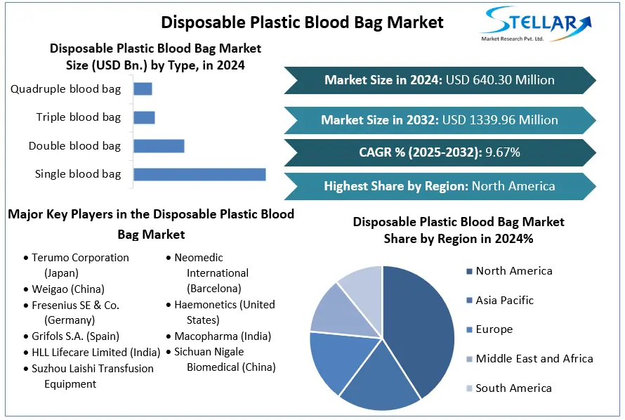 Stellar Market Research examines the growth rate of the Disposable Plastic Blood Bag Market during the forecasted period 2025-2032 Disposable Plastic Blood Bag Market