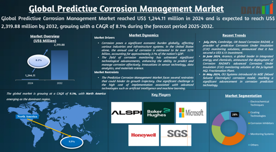 Global Predictive Corrosion Management Market