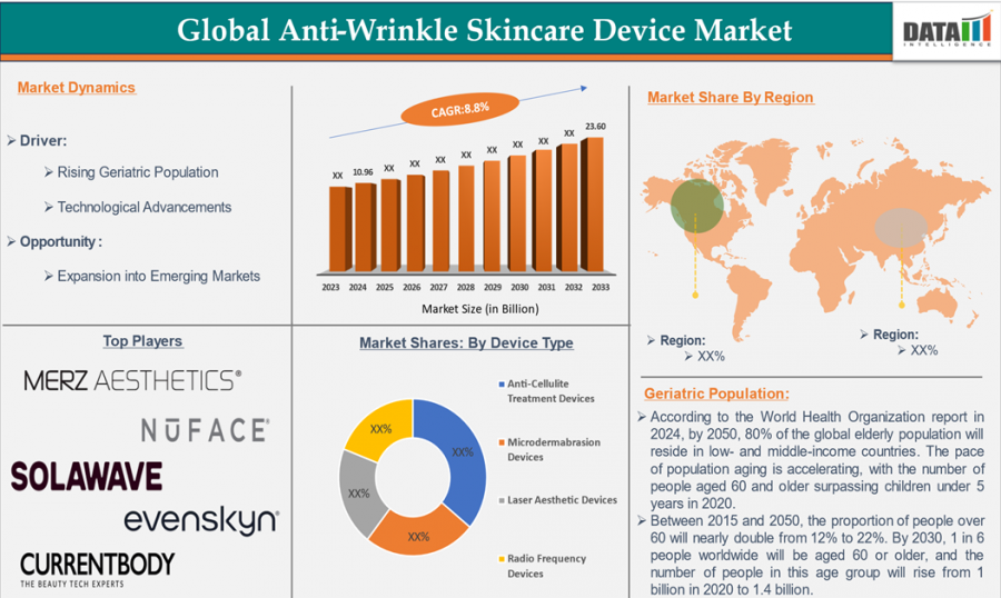 Global Anti-Wrinkle Skincare Device Market
