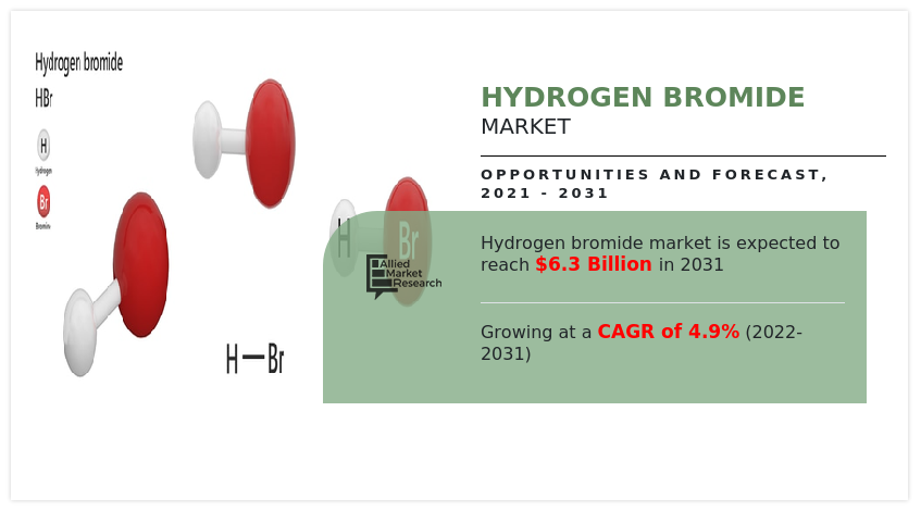 The global hydrogen bromide industry generated $4 Hydrogen Bromide Markets Forecast