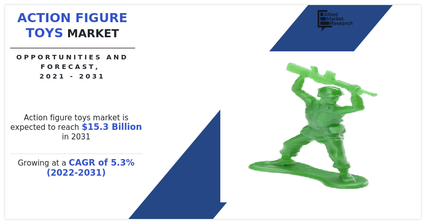 The action figure toys market was valued at $9 billion in 2021, and is estimated to reach $15 Action Figure Toys Market Size, Share and Trend Analysis
