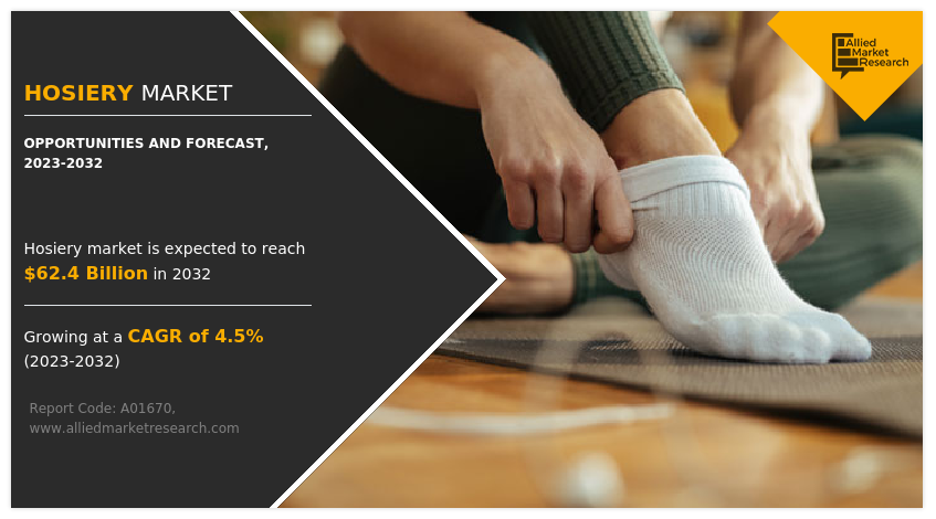 According to a new report published by Allied Market Research, titled, “Hosiery Market," The hosiery market was valued at $40 Hosiery Market Size, Share and Trend