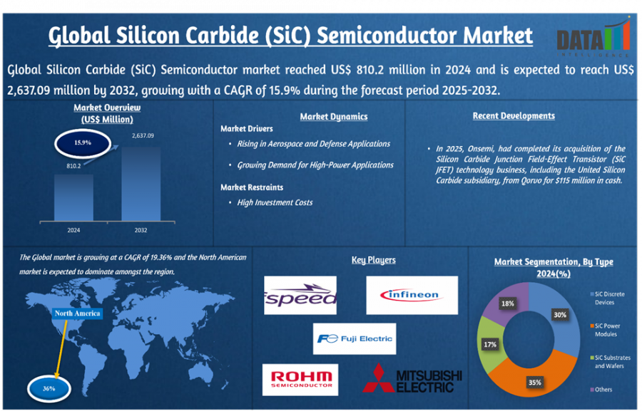 Silicon Carbide (SiC) Semiconductor Market