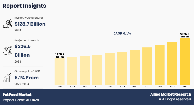According to a report published by Allied Market Research, the global pet food market was valued at $87,268 Pet Food Market Size, Share and Trend