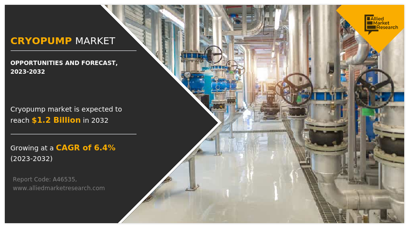 Allied Market Research published a report, titled, “Cryopump Market by Configuration (Straight, Flat), Cooldown Duration (90 Minutes or Less, More Than 90 Minutes), and Crossover Rating (Less Than 250 Torr-Liters, 250-500 Torr-Liters, More Than 500 Torr-Liters): Global Opportunity Analysis and Industry Forecast, 2023-2032″