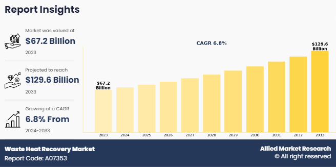 The global waste heat recovery market is witnessing remarkable growth, driven by increasing industrialization, soaring energy costs, and the push for sustainable energy solutions