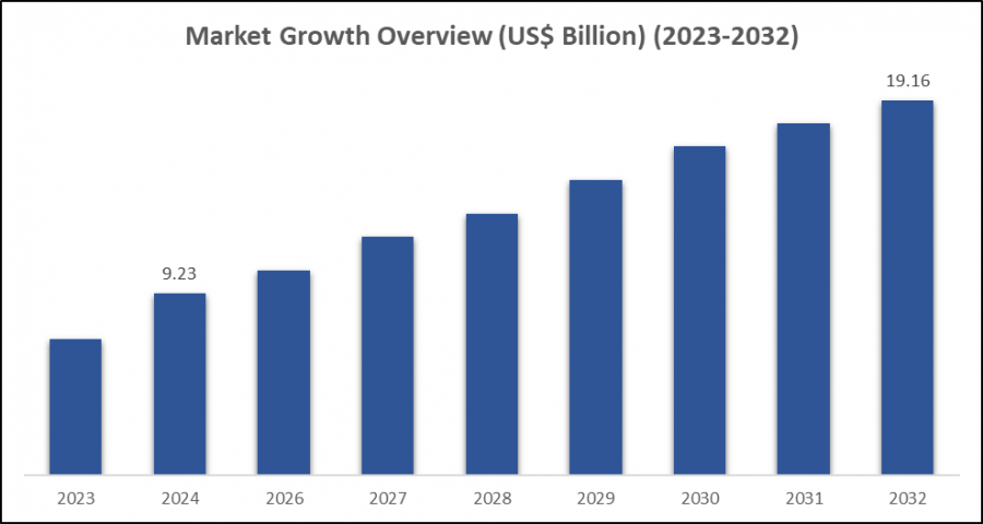 Algae-Based Biofuel Market Overview
