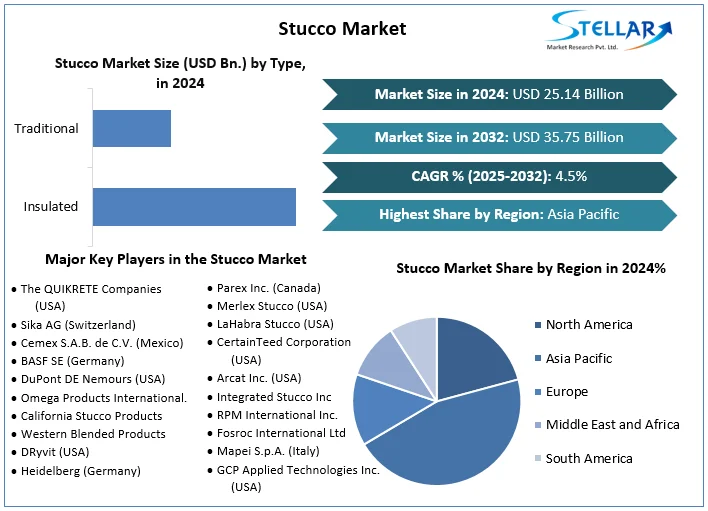 Stellar Market Research examines the growth rate of the Stucco Market during the forecasted period 2025-2032 Stucco Market