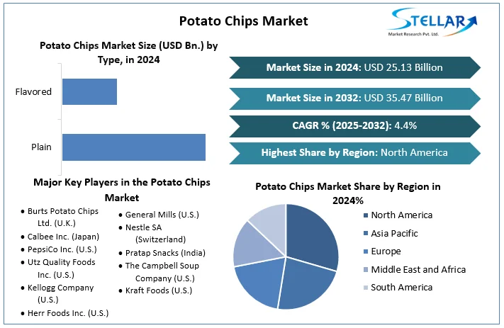Potato Chips Market – Global Industry Analysis and Forecast (2025–2032) by Type, Distribution Channel, and Region Potato Chips Market