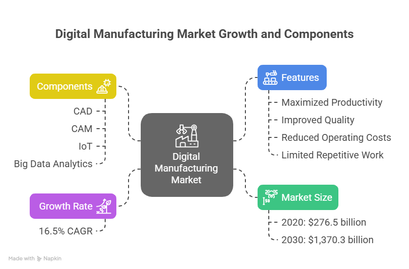 According to a new report published by Allied Market Research, titled, “𝐝𝐢𝐠𝐢𝐭𝐚𝐥 𝐦𝐚𝐧𝐮𝐟𝐚𝐜𝐭𝐮𝐫𝐢𝐧𝐠 𝐦𝐚𝐫𝐤𝐞𝐭 by component, technology, application, and region: global opportunity analysis and industry forecast, 2021–2028,” the digital manufacturing market size was valued at $0