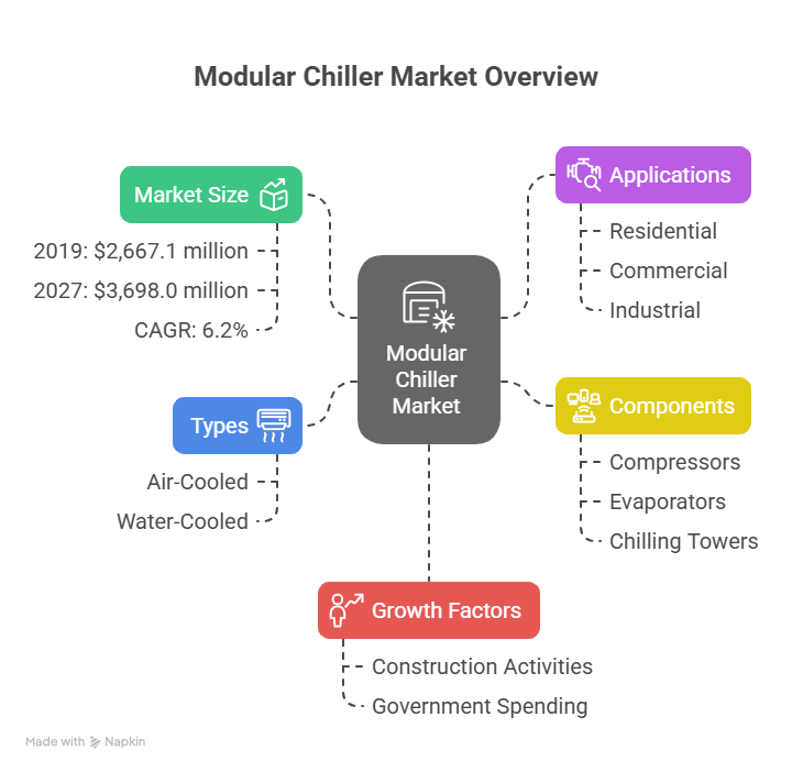 According to a new report published by Allied Market Research, titled, “𝐌𝐨𝐝𝐮𝐥𝐚𝐫 𝐂𝐡𝐢𝐥𝐥𝐞𝐫 𝐌𝐚𝐫𝐤𝐞𝐭 by Product Type, Capacity, and End User: Opportunity Analysis and Industry Forecast, 2020–2027,” the global modular chiller market size was $2