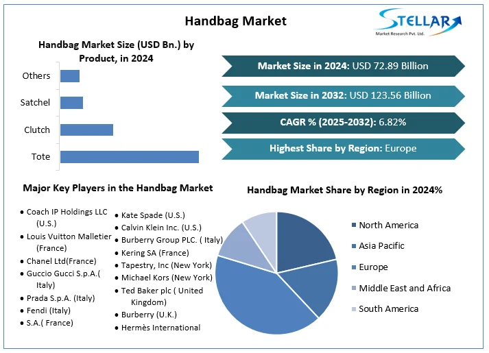 Stellar Market Research examines the growth rate of the Handbag Market during the forecasted period 2025-2032 Handbag Market