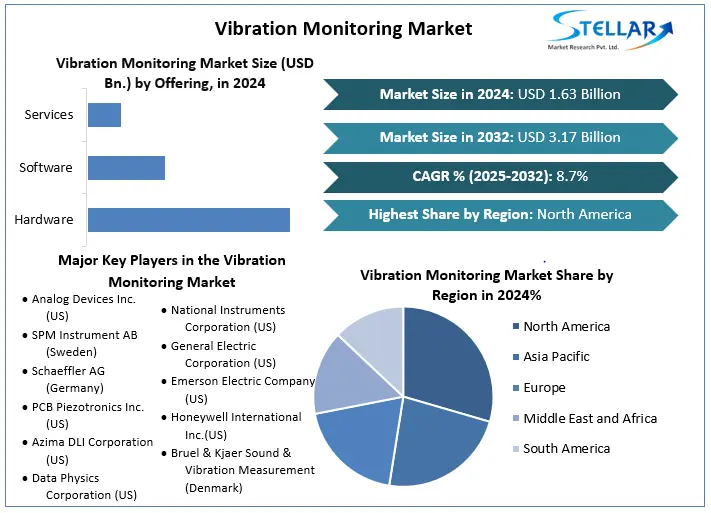 The Vibration Monitoring Market was valued at USD 1 Vibration Monitoring Market