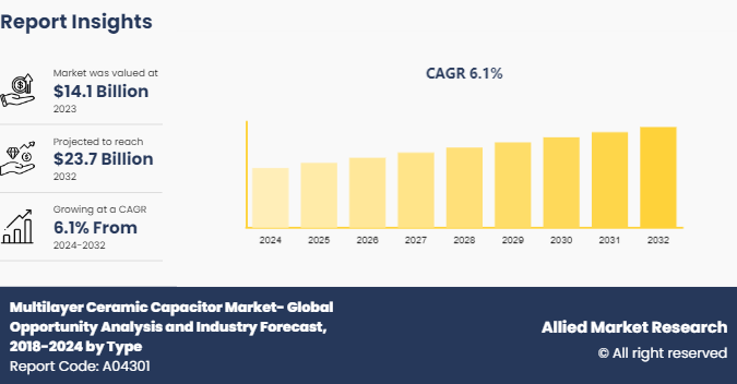 According to a new report published by Allied Market Research, titled, “Multilayer Ceramic Capacitor Market by Class, and Application, Global Opportunity Analysis and Industry Forecast 2024-2032" Multilayer Ceramic Capacitor Size, Share