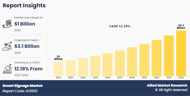 According to a new report published by Allied Market Research, titled, “Smart Signage Market, by type, end user, and region: Global Opportunity Analysis and Industry Forecast, 2023-2032," the smart signage market was valued at $1 billion in 2022, and is estimated to reach $3 Smart Signage Market Trends, Analysis