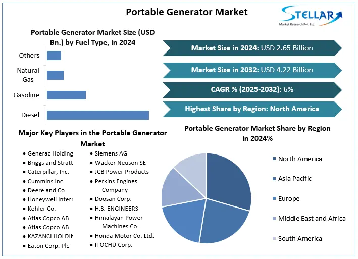 The Portable Generator Market size was valued at USD 2 Portable Generator Market