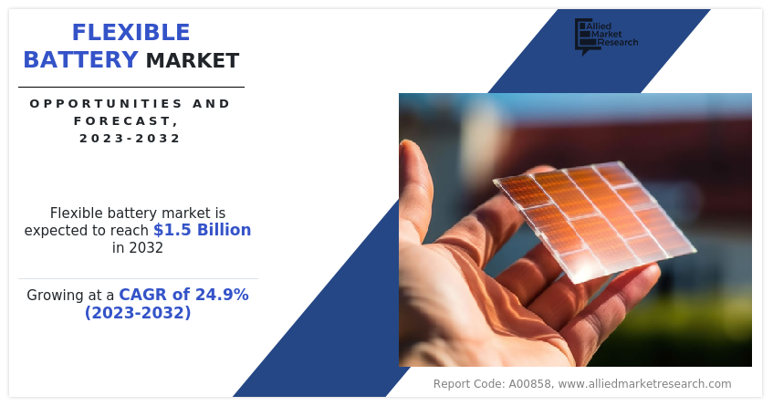 According to a new report published by Allied Market Research, titled “Flexible Battery Market by type, voltage, rechargeability, application, and region: Global Opportunity Analysis and Industry Forecast, 2023-2032," the flexible battery market was valued at $0 Flexible Battery Market Size-Share