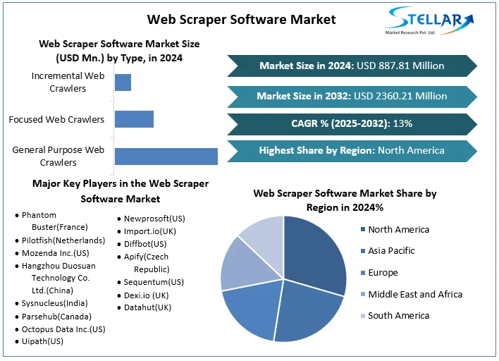 Stellar Market Research examines the growth rate of the Web Scraper Software Market during the forecasted period 2025-2032 Web Scraper Software Market