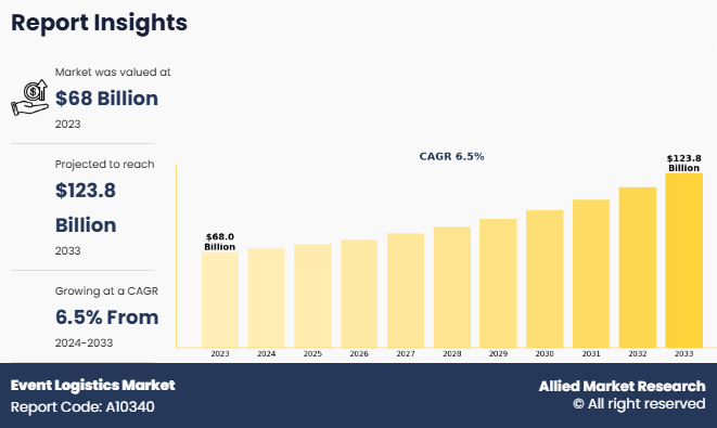 Allied Market Research published a report, titled, 'Event Logistics Market by Type (Freight Forwarding, Inventory Management, and Distribution Systems), by Application (Entertainment and Media, Sports Events, Trade Fairs and Corporate Events, and Others): Global Opportunity Analysis and Industry Forecast, 2024-2033'