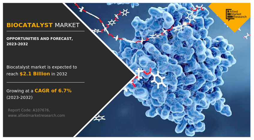 Allied Market Research published a report, titled, "Biocatalyst Market by Source (Plant, Animal, Microorganism), By Type (Oxidoreductases, Transferases, Hydrolases, and Others), By End-Use Industry (pharmaceutical, food & beverage, water treatment, biofuel, and others): Global Opportunity Analysis and Industry Forecast, 2023-2032 Biocatalyst Market Analysis
