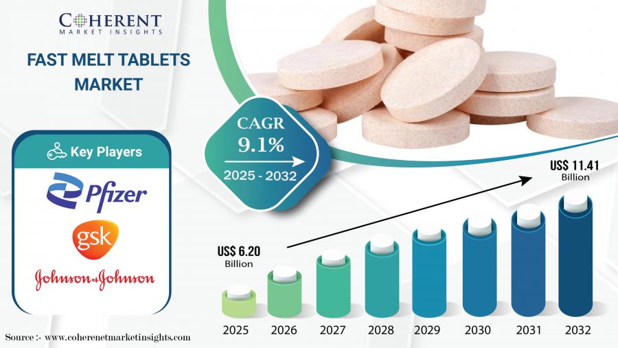 Fast Melt Tablets Market Growth