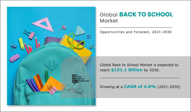 The global back-to-school market was valued at $66 Back-to-school Size, Share, Analysis, growth