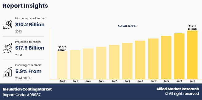 Allied Market Research published a report, titled, "Insulation Coating Market by Type (Acrylic, Epoxy, Polyurethane, YSZ, Mullite, Others), by End User (Aerospace, Automotive, Marine, Industrial, Building and Construction, Others): Global Opportunity Analysis and Industry Forecast, 2024-2033" Insulation Coating Market Analysis