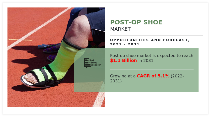 According to a new report published by Allied Market Research, titled, “Post-Op Shoe Market," The post-op shoe market size was valued at $634 Post-Op Shoe Market Size, Competitive Landscape and Analysis