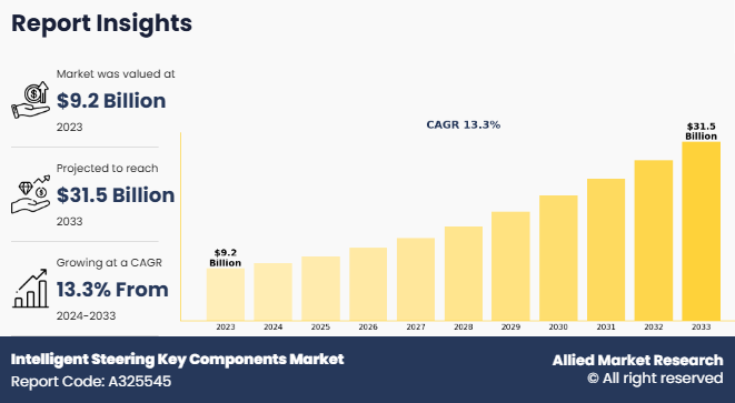 Allied Market Research published a report, titled, "Intelligent Steering Key Components Market by Component (Sensors, Electronic Control Unit, Motor, Steering Columns, Others), and by Vehicle Type (Passenger Cars, Commercial Vehicles): Global Opportunity Analysis and Industry Forecast, 2024-2033"