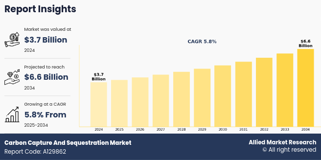 The carbon capture and sequestration market is gaining strong momentum as the world intensifies efforts to mitigate climate change