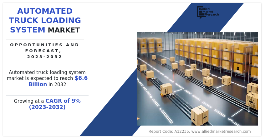 Allied Market Research published a report, titled, "Automated Truck Loading System Market by Loading Dock Type (Flush Dock, Enclosed Dock, Sawtooth Dock, Climate Controlled Dock, Others), by Truck Type (Non-Modified Truck, Modified Truck), by System Type (Chain Conveyer System, Slat Conveyer System, Belt Conveyer System, Skate Conveyer System, Roller Track System, Automated Guided Vehicle, Loading Plate System), by Industry (Automotive and Transportation, Aviation, Construction and Manufacturing, FMCG, Healthcare, Others): Global Opportunity Analysis and Industry Forecast, 2023-2032"