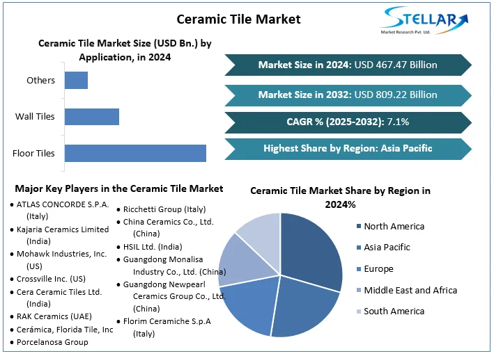 Stellar Market Research examines the growth rate of the Ceramic Tile Market during the forecasted period 2025-2032 Ceramic Tile Market