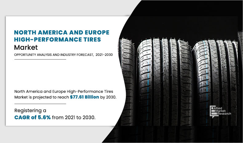 According to the report published by Allied Market Research, the North America and Europe high performance tires market generated $43